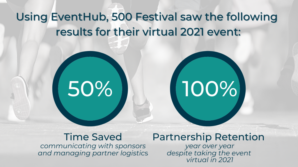 An infographic detailing the successful outcome of 500 Festival's virtual expo with EventHub.